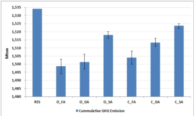 Fig.  6.  Comparison  of  cumulative  GHG  emission,  2030. 값을  사용하였다 온실가스  배출계수는  미래에도 