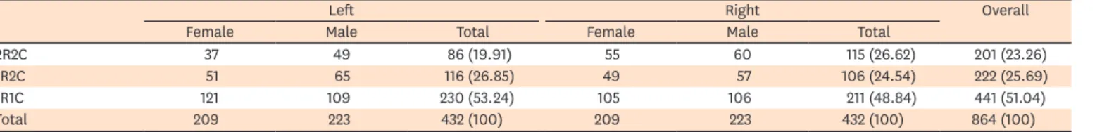 Table 1. Prevalence (%) of 2R2C and 1R2C morphology in the distal root of mandibular first molars