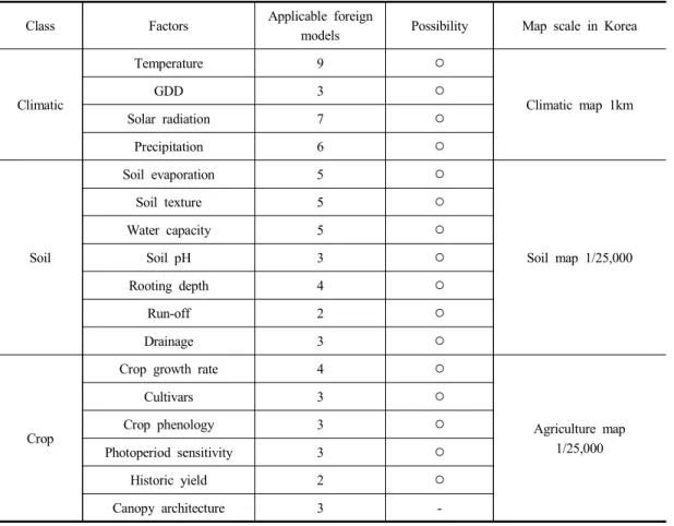 Table  4.  Ensuring  possibility  to  build  input  data  for  applicable  models