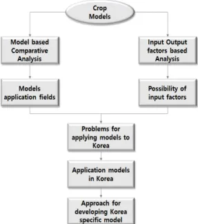 Fig.  1.  STICS  model  frame  work(Brisson  et  al.,  2003).