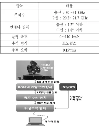 그림  6.  OTM  위성단말 수신경로 블록도