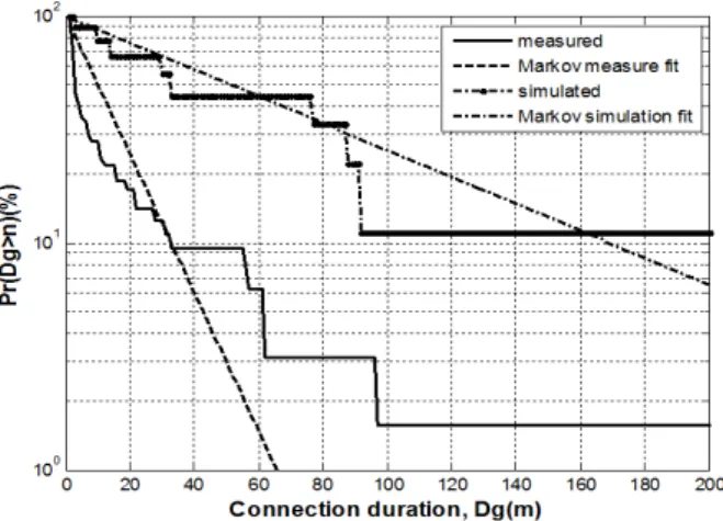 그림  12.  Connection  duration 의 CCDF(가로수 포함) Fig.  12.  CCDF  of  connection  duration(including  trees).