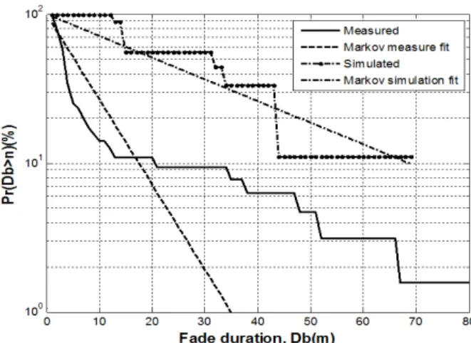 그림  15.  Fade  duration 의 CCDF(가로수 배제) Fig.  15.  CCDF  of  fade  duration(excluding  trees).