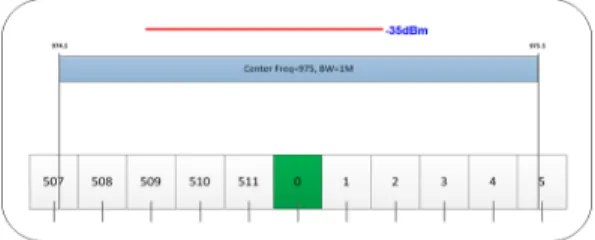 Fig.  3.  Frequency  assignment  of  Digital  Transponder  and  Interference  rejection  threshold  value  configuration