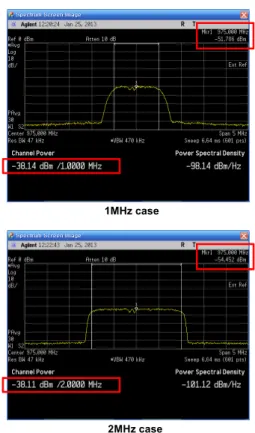 Fig.  11.  Have  the  same  energy,  the  signal  levels  of  different  bandwidths 두 번째로 허용된 광대역 주파수대역에 대해 할당 된 총전력만으로 간섭제거 임계값을 결정하기 어려운  문제를 입력되는 신호의 대역폭에 따라 간섭제거임계 값을 실시간 가변 결정하여 임계값을 결정하기 어려 운 문제를 해결하였다 -56.004-53.819-51.143-38.265