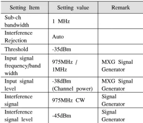 Fig. 18. Interference  Rejection  Test  Result  at  Sweep 