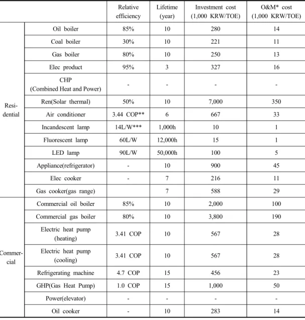 Table  1.  Technical  information