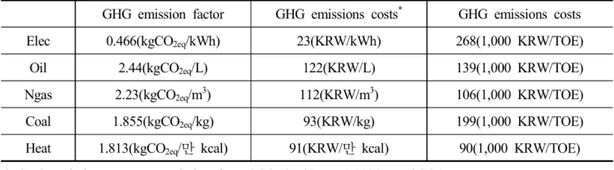 Table  3.  Cost  estimates  of  GHG  emissions  per  unit  of  energy  source
