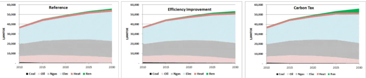Fig.  3.  Final  energy  outlook(2010∼2030). 년  37,390  천TOE에서  2030년  53,479  천TOE로  증가할  것으로  전망된다