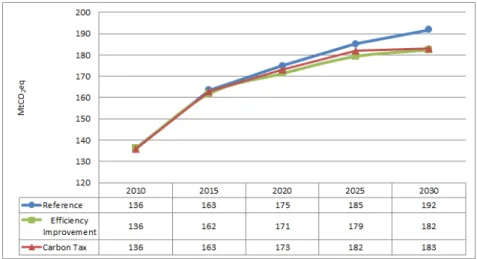 Fig.  4.  Outlook  of  GHG  emissions.