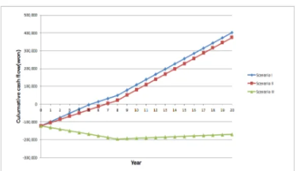 Fig.  7.  Cumulative  cash  flows  of  scenario  ana- ana-lysis  result. 외에  추가적인  사항을  고려하고자  진행한  시나리 오  분석을  실시하였다