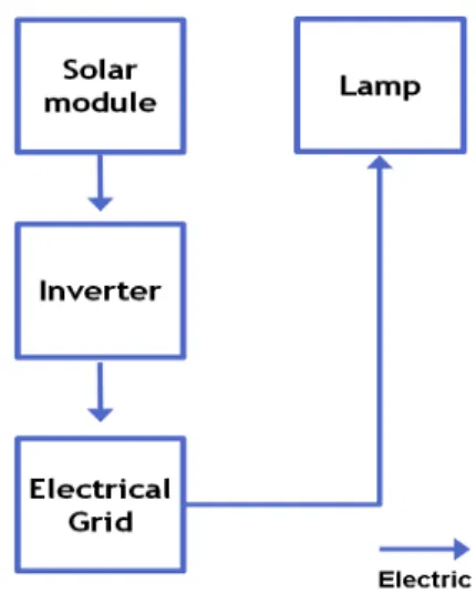 Fig.  1.  Central  grid  PV  street  lamp  system.