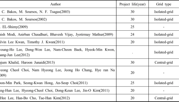 Table  1.  Advanced  research  of  PV  system  by  using  RETScreen