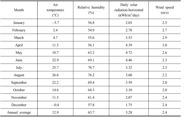 Table  3.  Annual  average  climatic  elements  of  site