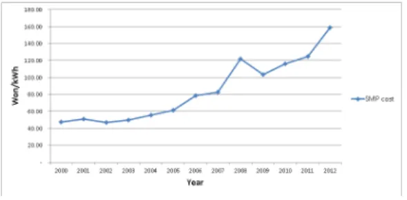 Fig.  3.  SMP  cost  trend. 출처:  한국전력거래소 자  유지관리비용,  전기  역송전  단가를  고려하여  민감도  분석을  실시하였다