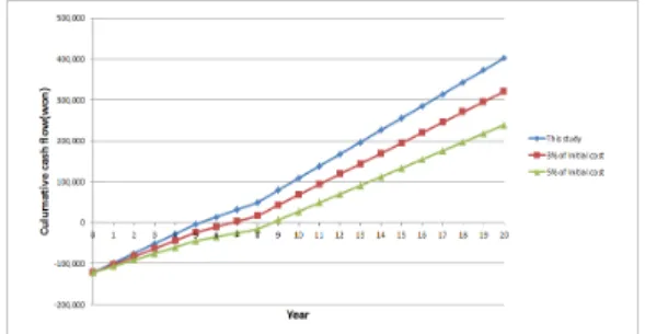 Fig.  4.  Cumulative  cash  flows  of  proposed  mo- mo-del. 계통연계형 태양광 가로등 시스템의 경제성 평 가  시  영향을  줄  수  있는  요인을  고려하고자  유 지관리비용,  전기  역송전  단가를  고려하여  민감 도  분석을  실시하였다