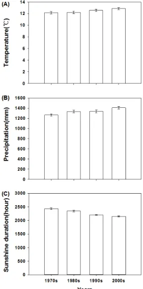 Fig.  1.  The  mean  values  over  each  ten  years  of  air  temperature(℃),  precipitation(mm),  and   sun-shine  duration(hour)  in  twenty   agro-meteoro-logical  zones  from  1970s  to  2000s