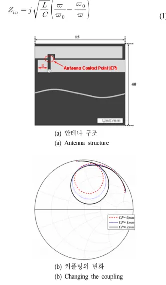 Fig.  2. Comparison  of  the  antenna  coupling.