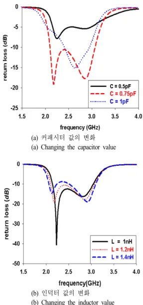 Fig. 5.  Variation  of  return  loss  by  changing  the  value  of  the  reactive  component.
