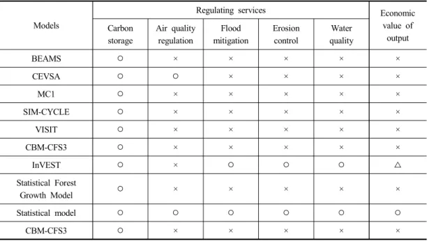 Table  3.  Applicability  of  the  models  for  regulating  services  of  forest  ecosystem