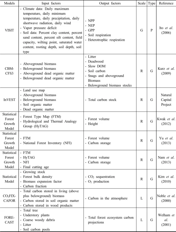 Table  1.  계속