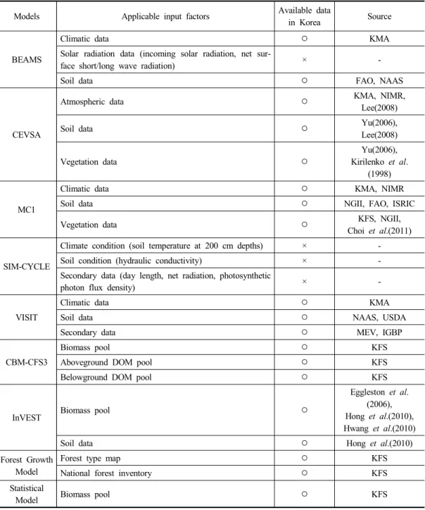 Table  2.  Availability  of  input  data  for  quantifying  carbon  storage  and  sequestration  to  Korea
