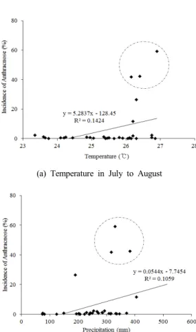 Fig.  5.  Difference  of  incidence  of  cucumber  mo- mo-saic  virus(CMV)  and  broad  bean  wilt  virus  2  (BBWV2)  relate  to  temperature  and   precipita-tion  on  August(2002∼2006)  on  hot  pepper  in  Korea