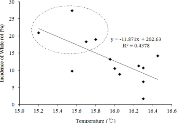 Fig.  6.  Relationship  between  temperature  in  Ap- Ap-ril  to  May  and  incidence  of  white  rot  on  garlic  in  1999～2003  in  Korea