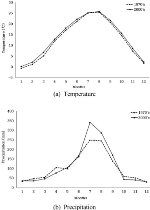 Fig.  1.  Comparison  of  monthly  temperature(℃)  and  precipitation(mm)  between  1970’s  and  2000’s  in  Korea