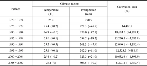 Table  4.  Influence  of  the  meteorological  factors  to  change  of  cultivation  area  for  hot  pepper  in  Korea