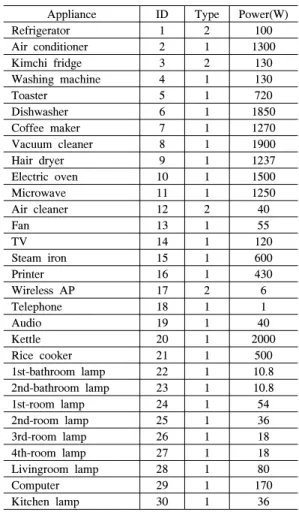 표 1. 가족 구성원 유형 Table 1.  Family  member  type