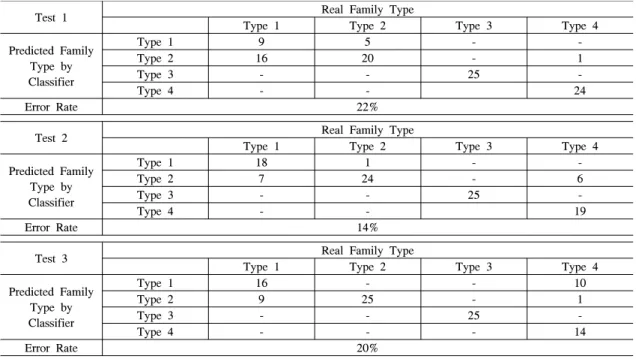 Table 6. The  result  of  classification  test