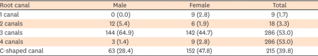 Table 3. Number and frequency of C-shaped canals by tooth position