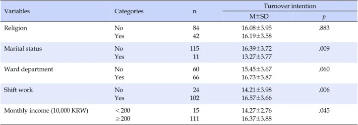 Table 2. Turnover Intention according to General Characteristics