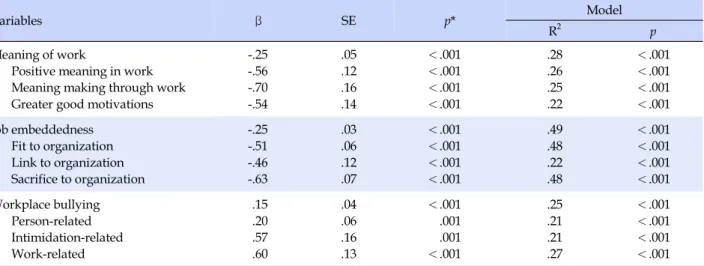 Table 4. Multiple Linear Regression Model for Turnover Intention with Meaning of Work, Job Embeddedness, Workplace Bullying and Their Sub-factors