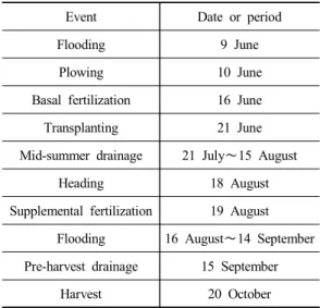 Table  1.  Field  management  of  the  study  site  in  2012