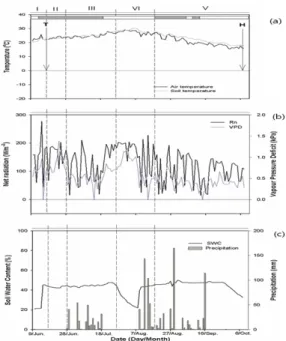 Fig.  3.  Seasonal  variations  in  daily  gross  pri- pri-mary  production  (GPP),  ecosystem  respiration  (Re),  and  net  ecosystem  exchange  (NEE)  in  the  2012  growing  season