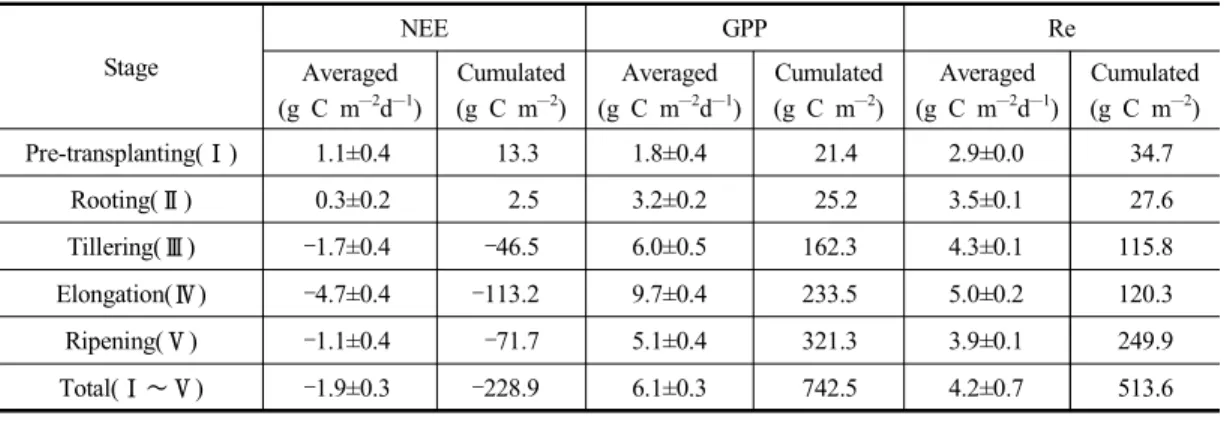 Table  3.  Net  ecosystem  exchange  (NEE),  gross  primary  production  (GPP),  and  ecosystem  respiration  (Re)  for  five  stages  during  the  2012  rice  cultivation  period