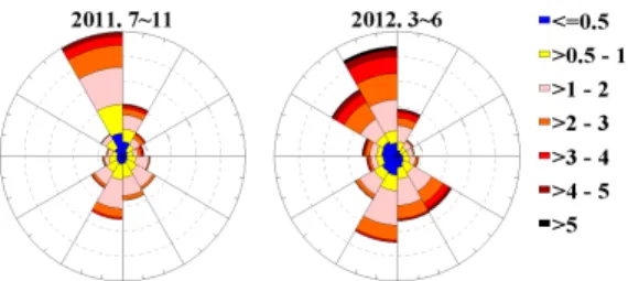 Fig.  6.  Distribution  of  wind  speed  in  tower.