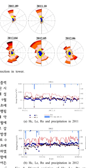 Fig.  7.  Distributions  of    monthly  wind  direction  in  tower. 나타내었다.  8월  30일에  순복사계가  태화산  플럭 스  타워에  설치되고,  8월  26일에  에디  공분산  시 스템이  거칠기  저층의  높이보다  높은  41m에  설 치되어  순복사,  현열,  잠열의  일평균  변화는  9월  1일부터  나타내었다