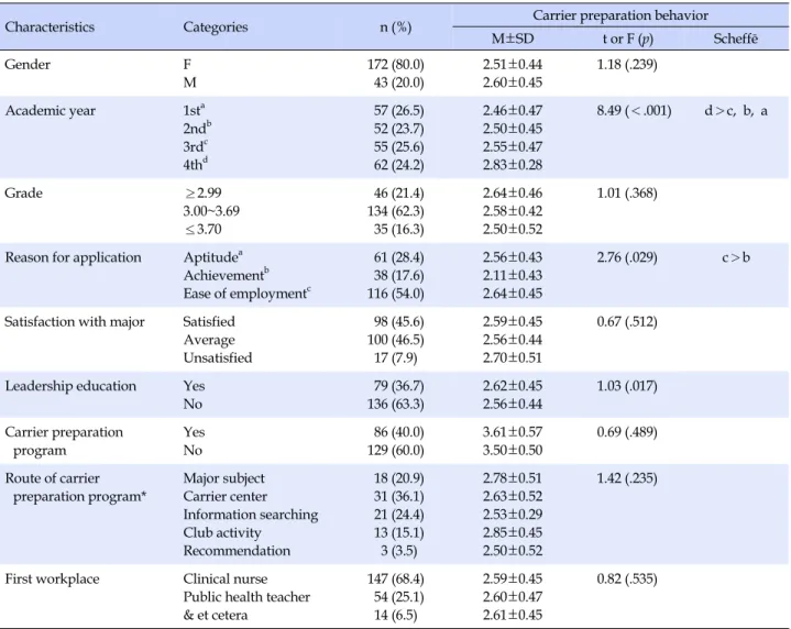 Table 1. Differences in Carrier Preparation Behavior according to General Characteristics (N=215)