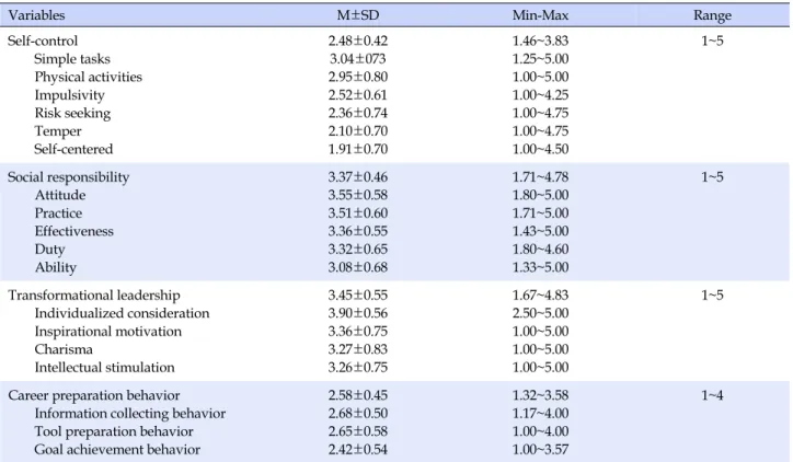 Table 2. Levels of Self-control, Social Responsibility, Transformational Leadership, and Career Preparation Behavior (N=215)