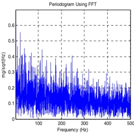 Fig. 14. Noise  density  of  a  accelerometer
