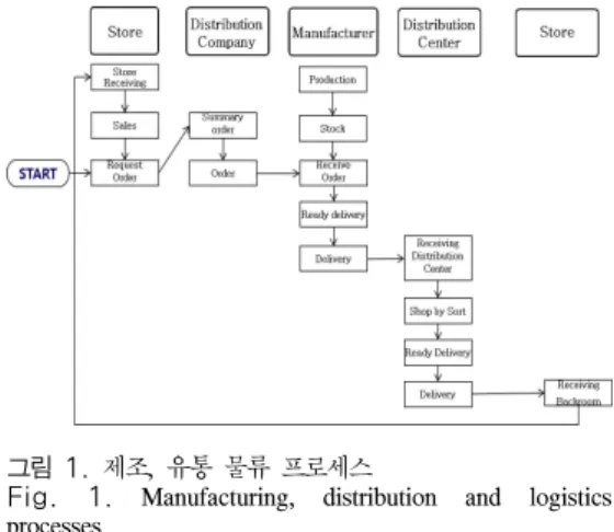 Fig.  1.  Manufacturing,  distribution  and  logistics  processes 현재 운영상의 문제점은 아래와 같다