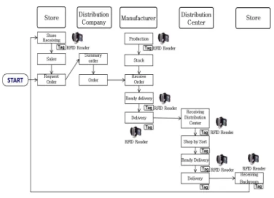 Fig.  2.  RFID-based  manufacturing,  distribution  and  logistics  processes  입고 게이트에서는 팔레트의 RFID  Tag를 인식하 여 입고가 되어야할 제품만 인식수량이 증가되기 때 문에 입고 처리 및 입고 검수를 동시에 실시한다