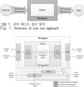 그림 1. 코어 테스트 접근 방식 Fig. 1. Overview  of  core  test  approach
