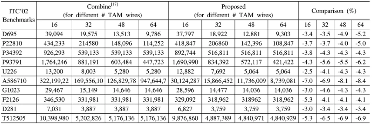 Table 3. Comparison  of  test  time  for  ITC’02  benchmark  circuits  (#  cycles)