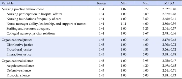 Table 2. Levels of Nurses Practice Environment, Organizational Justice, and Organizational Silence  (N=162)