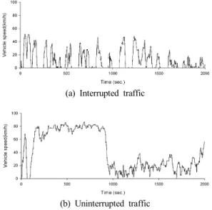 Fig.  3.  Vehicle  speed  measured  in  real  time  as  road  types  with  TV1G's  driving.