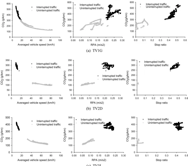 Fig.  6.  Moving  averaged  CO 2   emission  as  vehicle  driving  parameters  with  interrupted  and  uninterrupted  traffic  roads